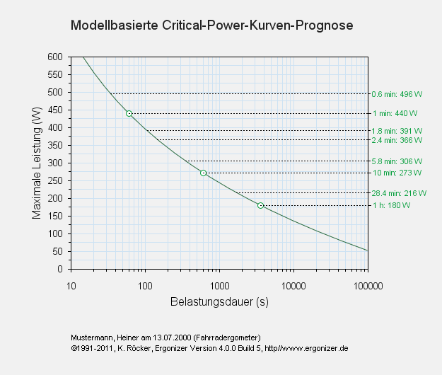 Implementierte Critical-Power-Analysen