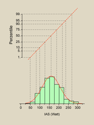 distribution normale