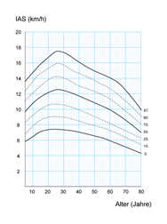 Exemple de la distribution percentile